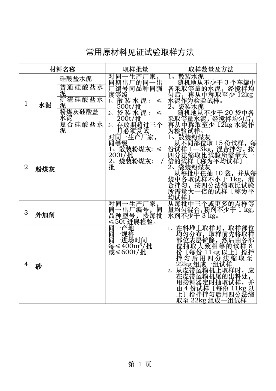 常用原材料及施工试验取样规定.doc_第1页