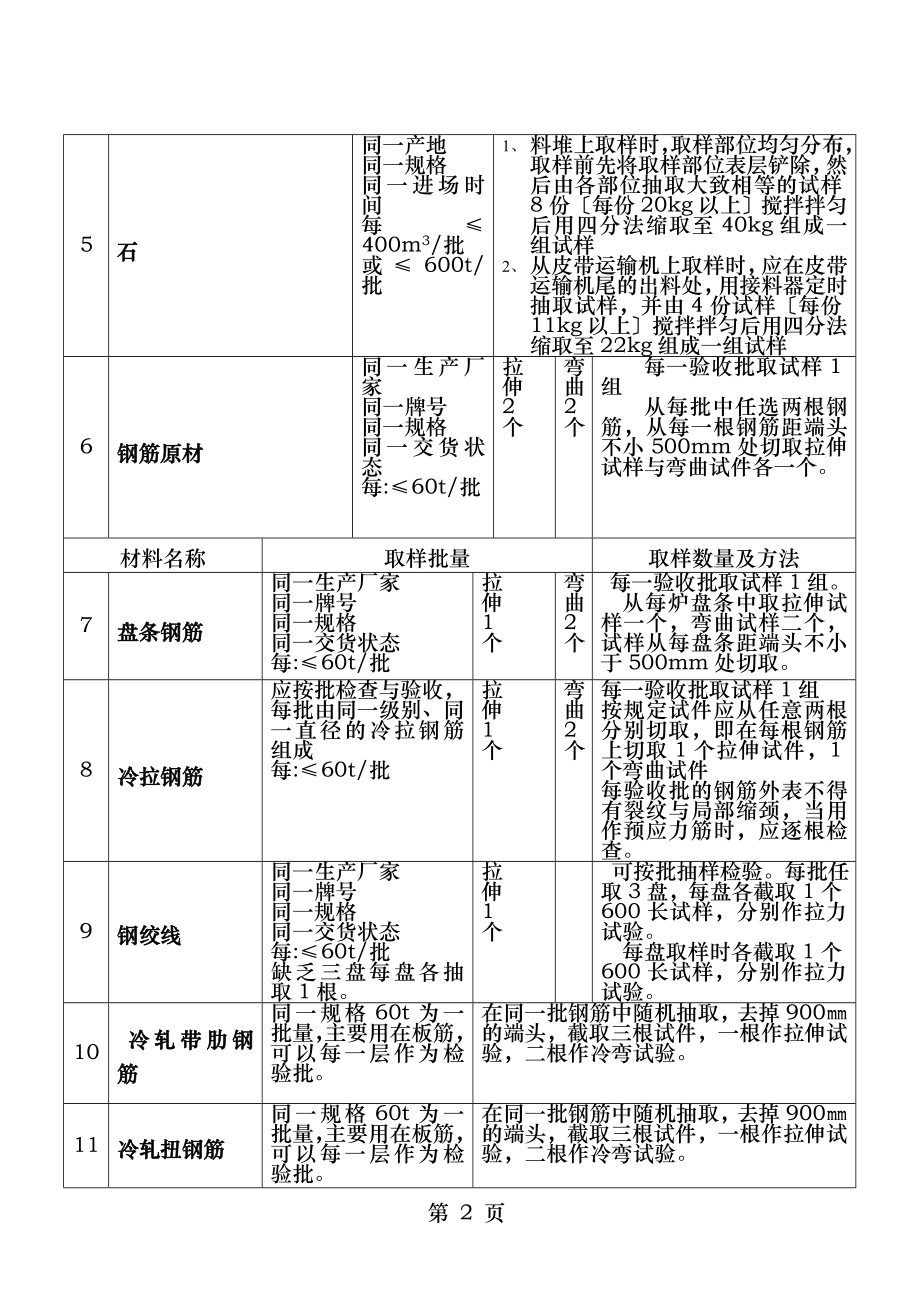 常用原材料及施工试验取样规定.doc_第2页