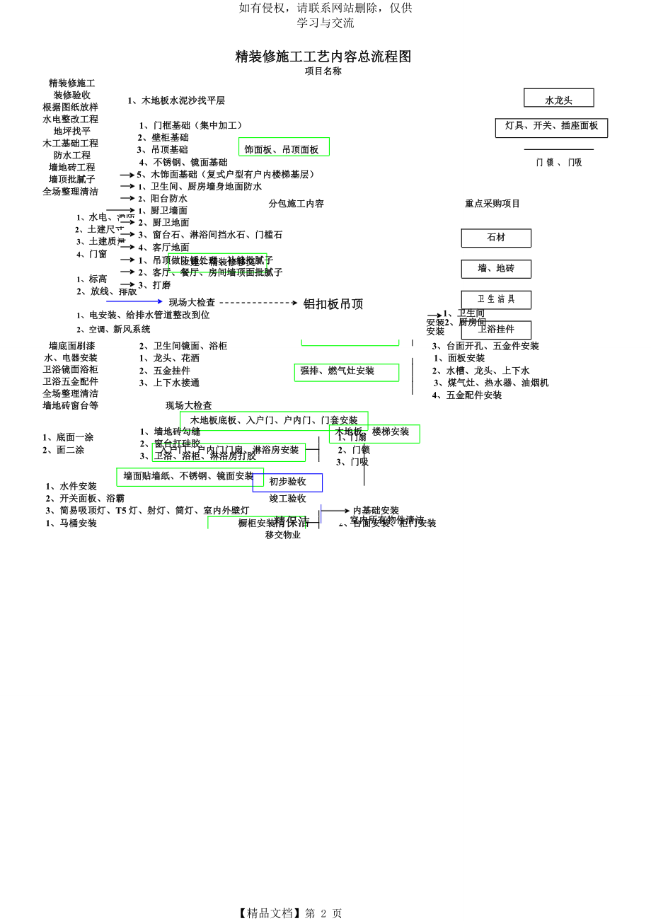 精装修施工工艺总流程图.doc_第2页