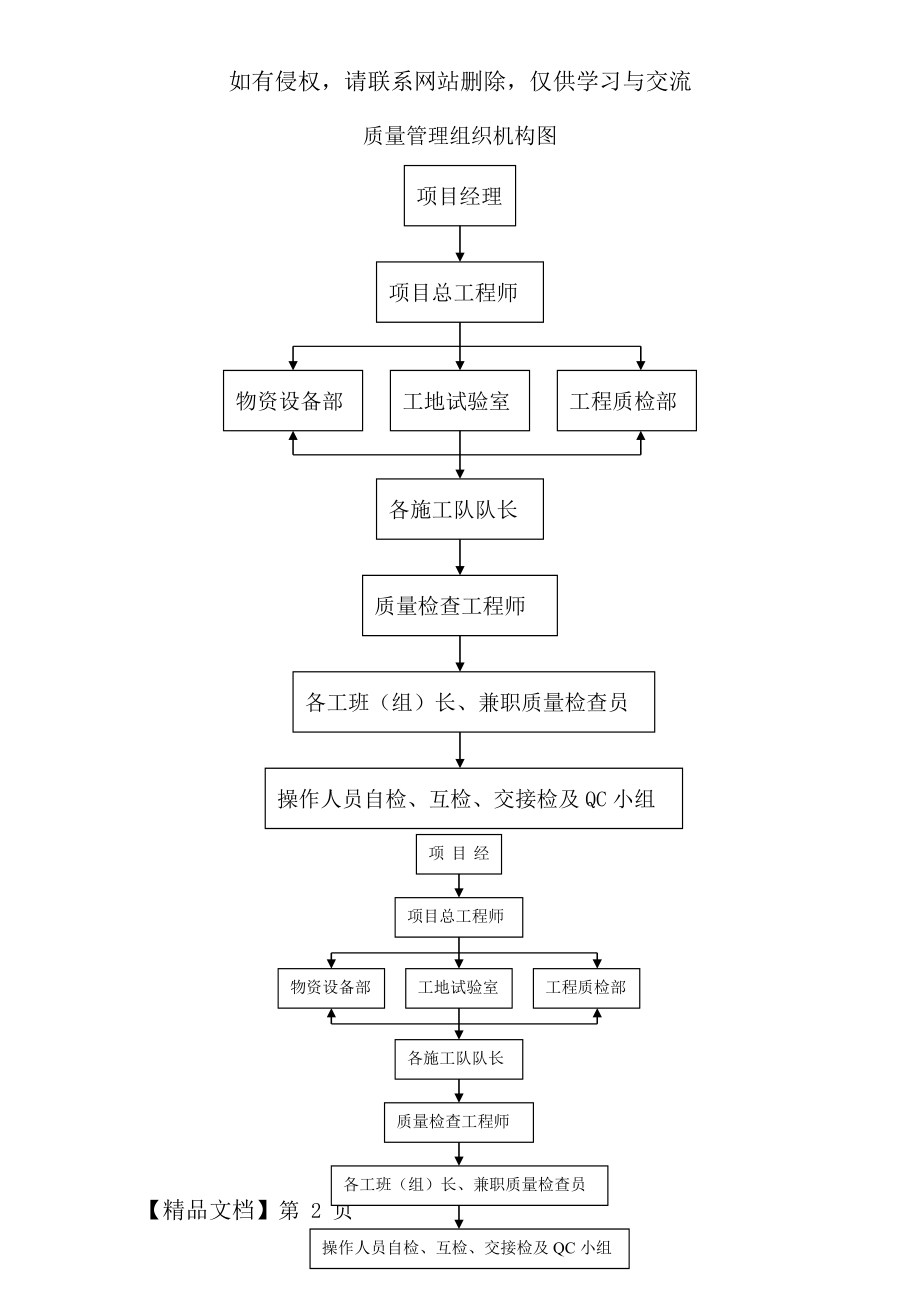 质量管理组织机构图.doc_第2页