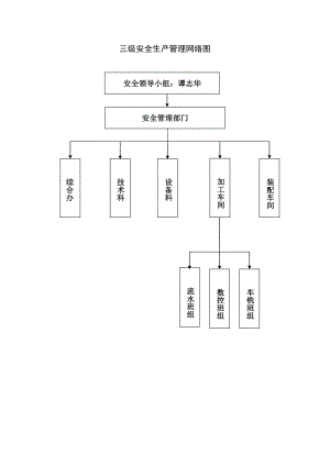 三级安全生产管理网络图.doc