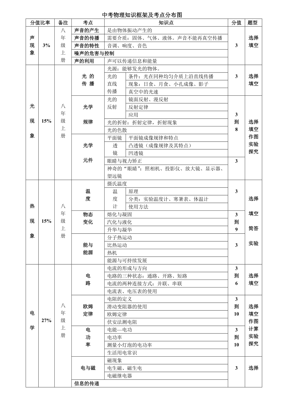 中考物理知识框架及考点分布图.doc_第1页