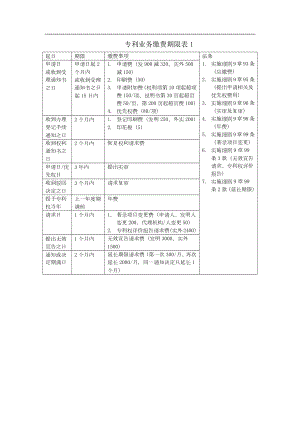 专利业务缴费期限表.doc