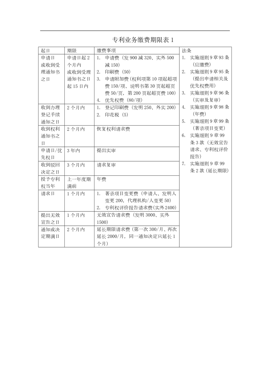 专利业务缴费期限表.doc_第1页