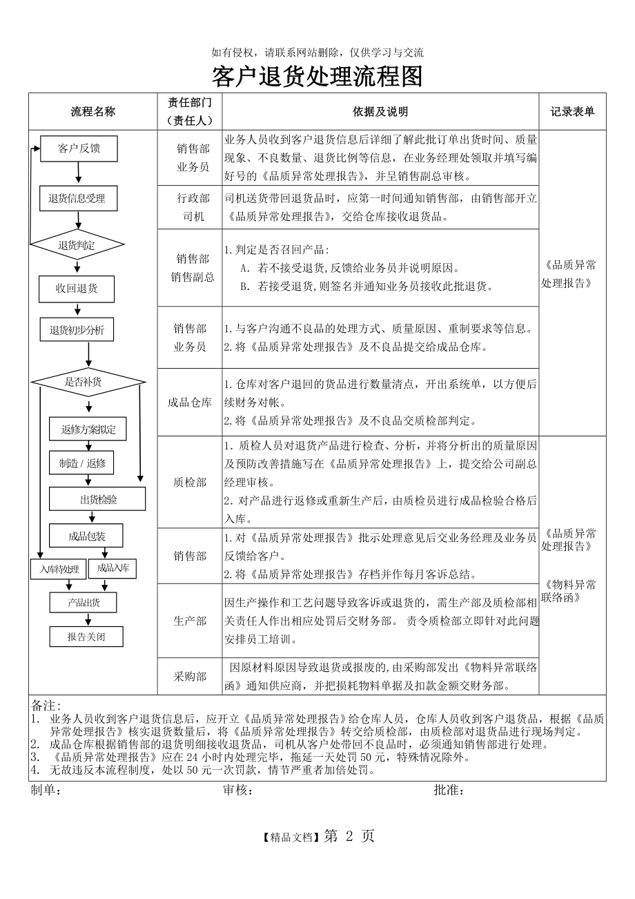 客户退货处理流程图.doc_第2页