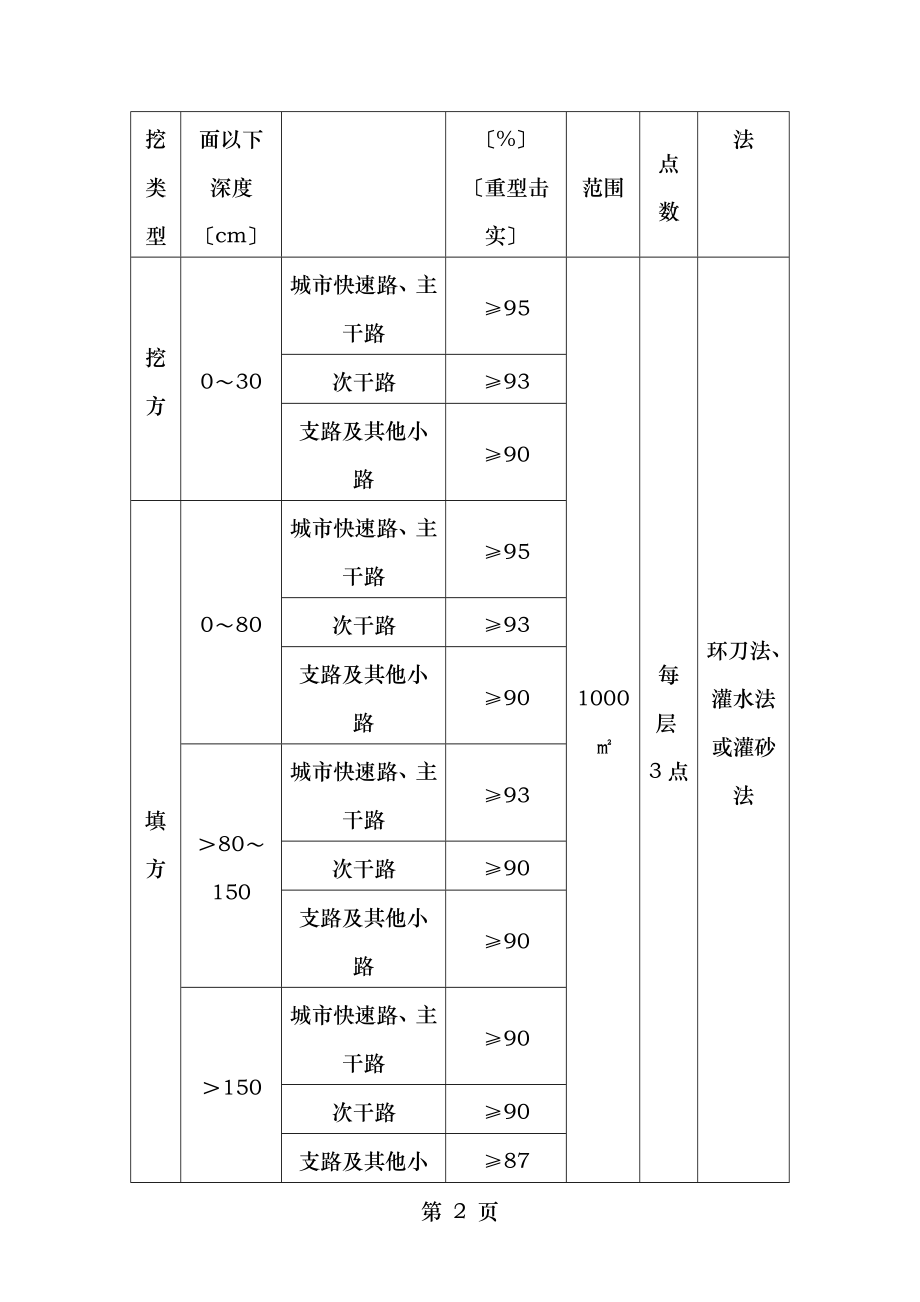 市政工程试验检测频率执行标准.doc_第2页