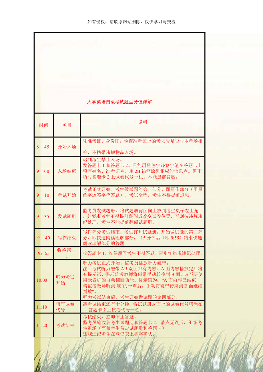 大学英语四级考试题型分值详解.doc_第1页