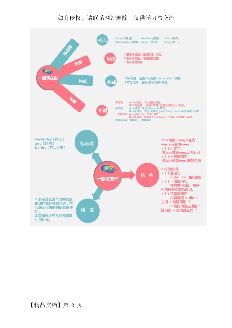 最新英语基本时态思维导图.docx_第2页