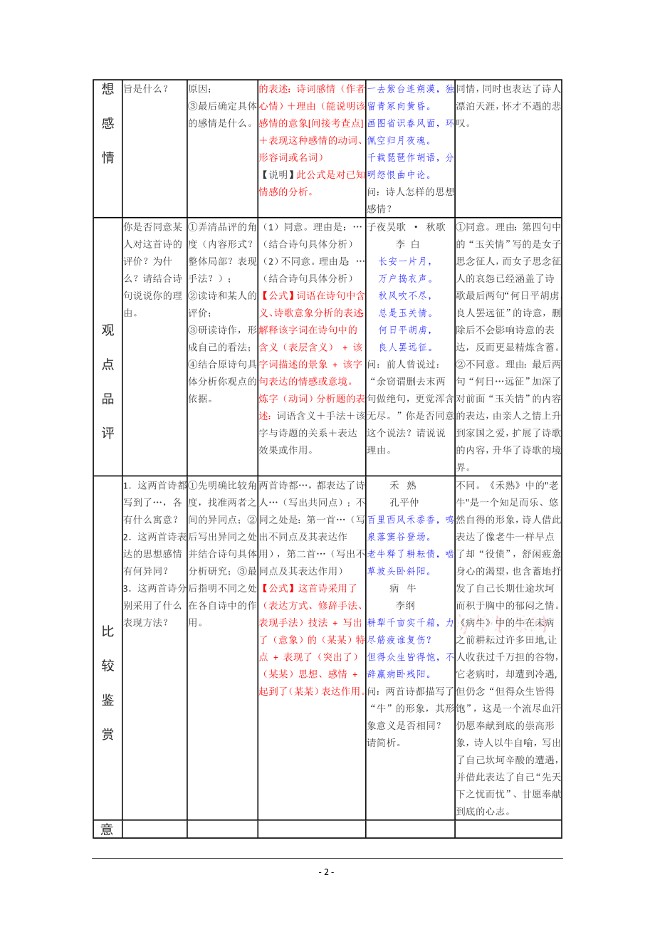 古代诗歌鉴赏万能答题公式.doc_第2页