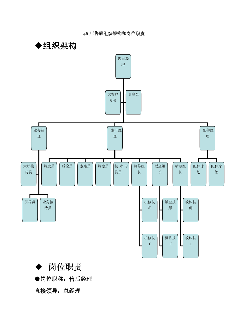 S店售后组织架构及岗位职责.doc_第1页