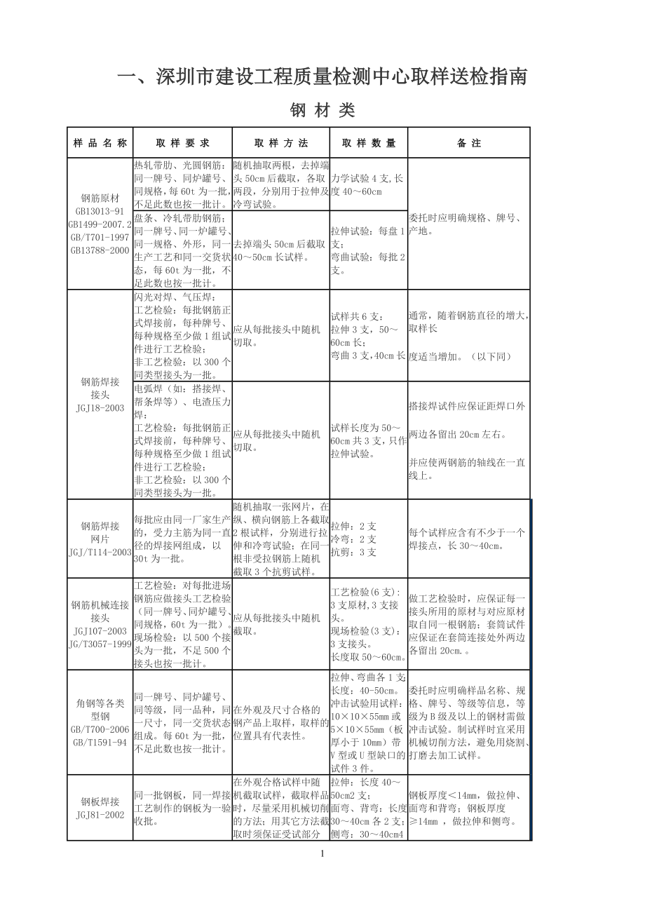 取样送检指南(新版).doc_第1页