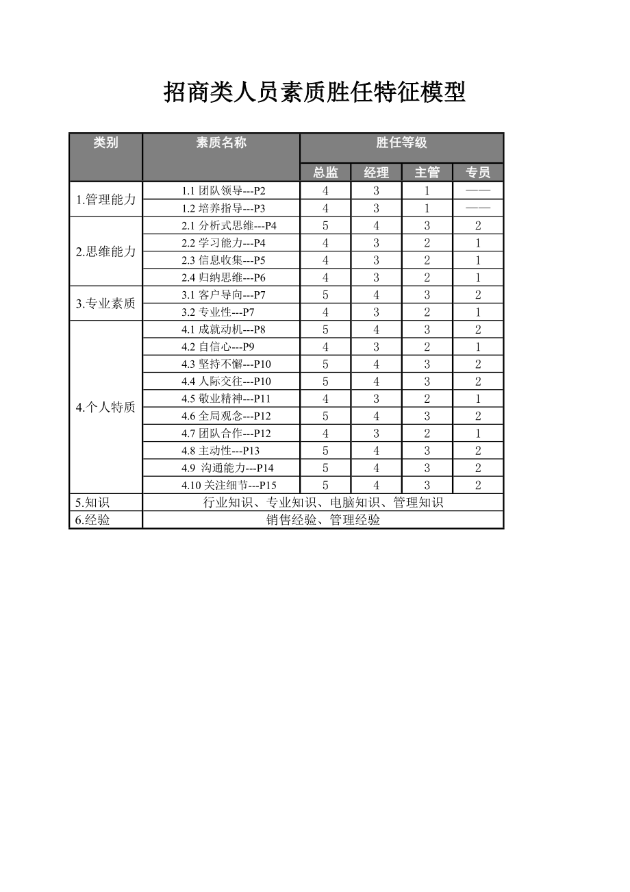 招商经理素质胜任特征模型.doc_第1页