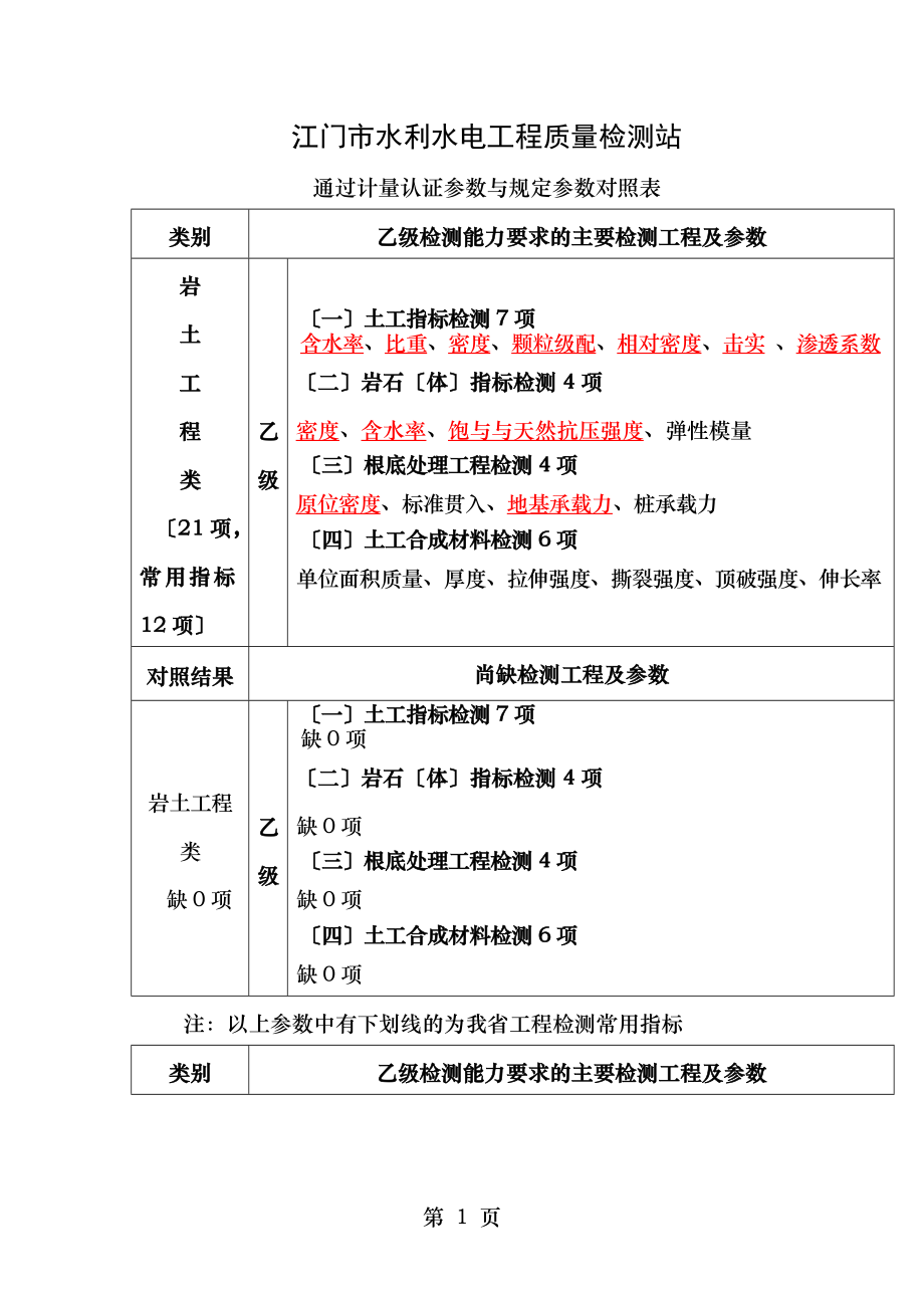 江门水利水电工程质量检测站.doc_第1页