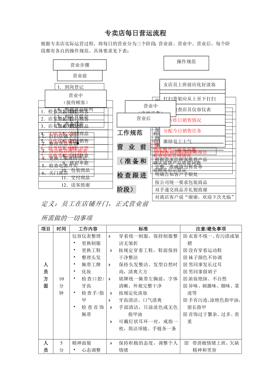 专卖店每日营运流程.doc_第1页