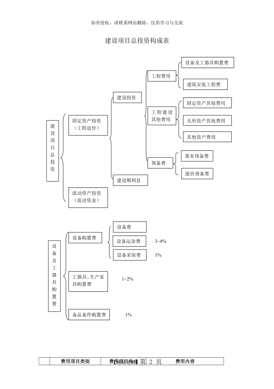 建设项目总投资构成表.doc_第2页