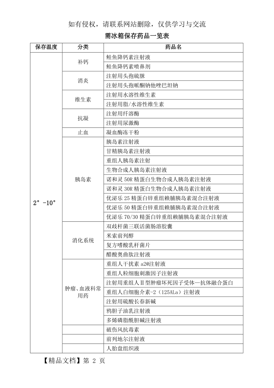 需冰箱保存药品一览表.doc_第2页