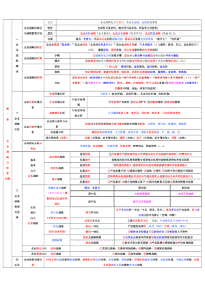 2012年中级经济师考试 工商管理 章节重点总结 背诵版包过.doc