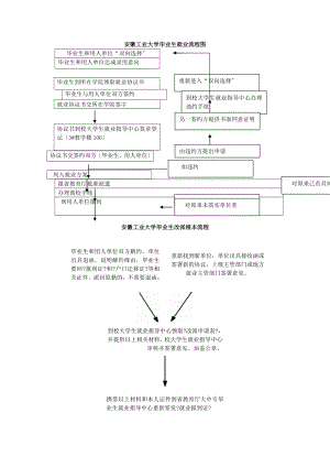 安徽工业大学毕业生就业流程图.doc