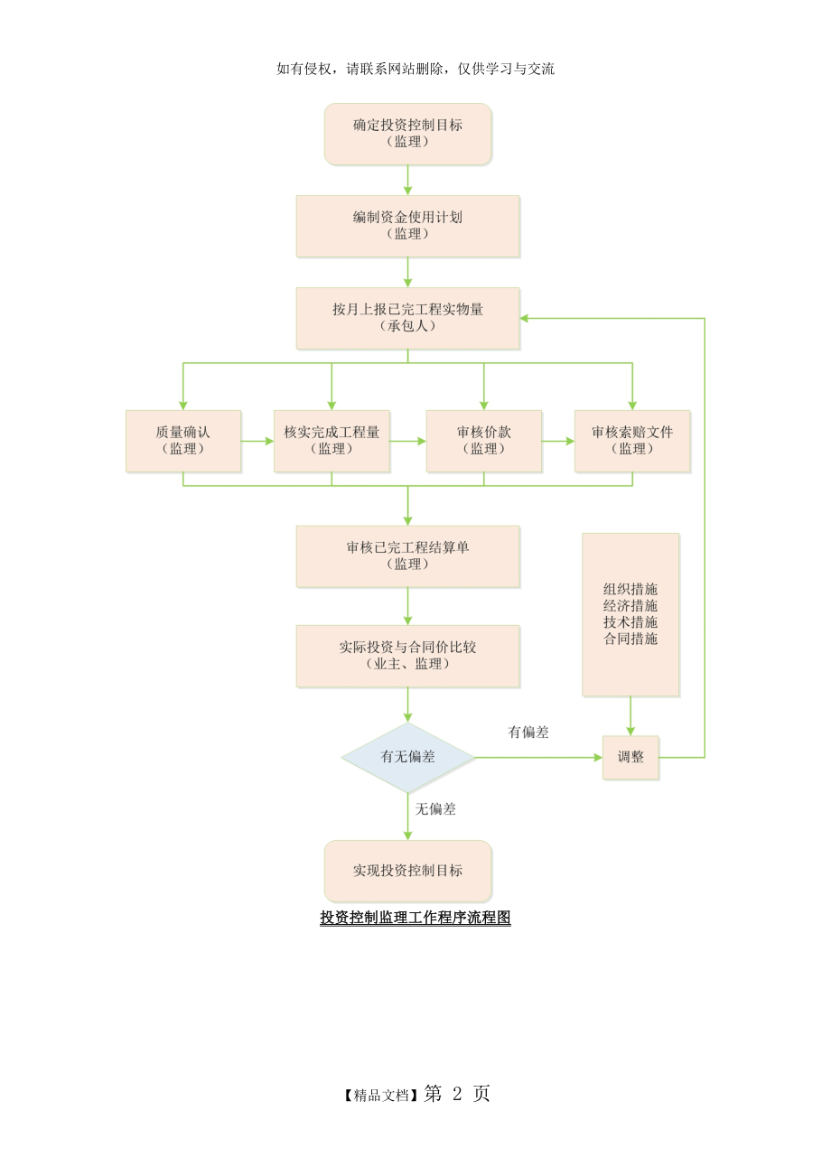 投资控制监理工作程序流程图.doc_第2页