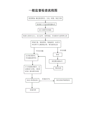 一般监督检查流程图.doc