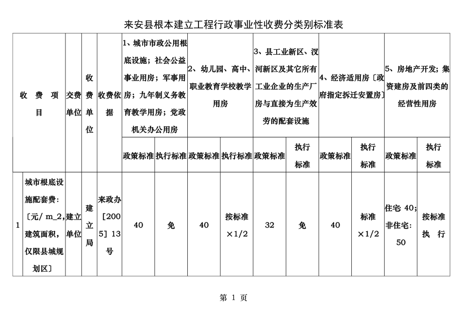 来安县基本建设项目行政事业性收费分类别标准表.doc_第1页