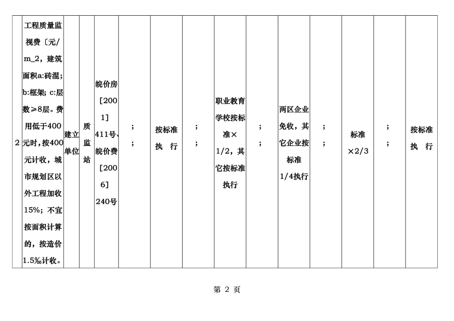 来安县基本建设项目行政事业性收费分类别标准表.doc_第2页