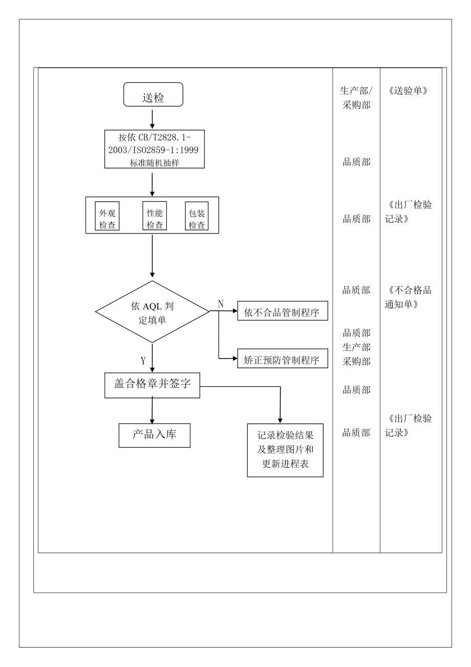 OQC检验流程图.doc_第2页