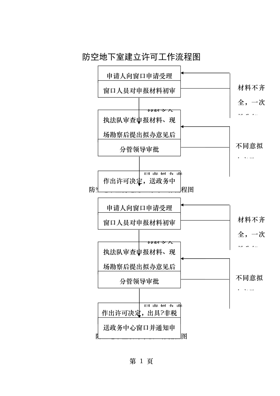 防空地下室建设许可工作流程图.doc_第1页