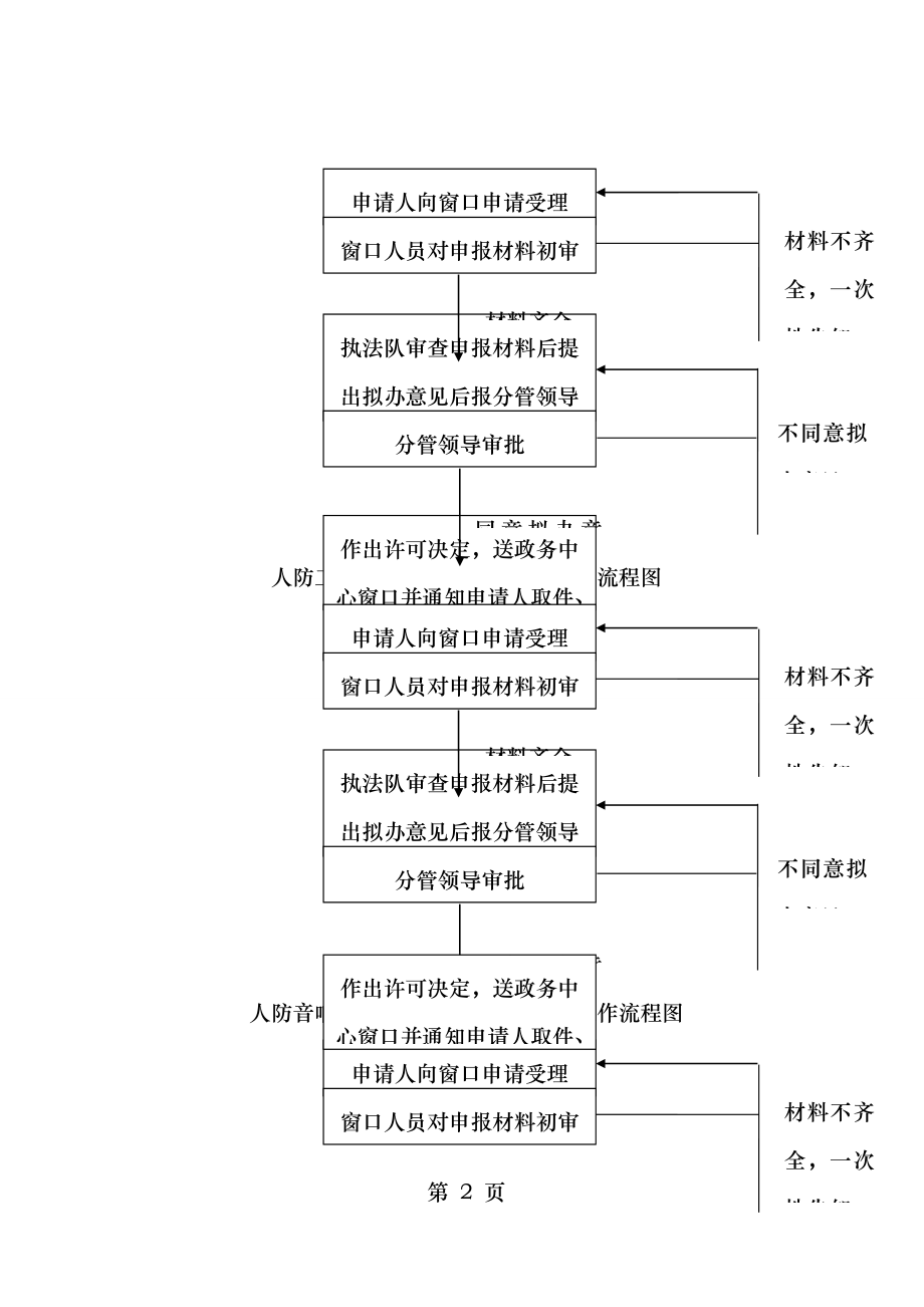 防空地下室建设许可工作流程图.doc_第2页