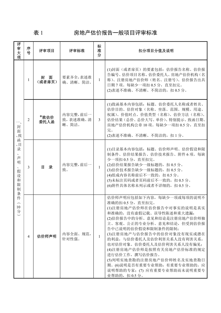 房地产估价报告评审标准和打分表本次评审使用.doc_第1页