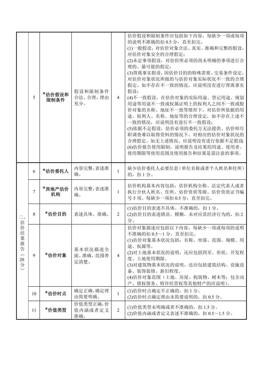 房地产估价报告评审标准和打分表本次评审使用.doc_第2页