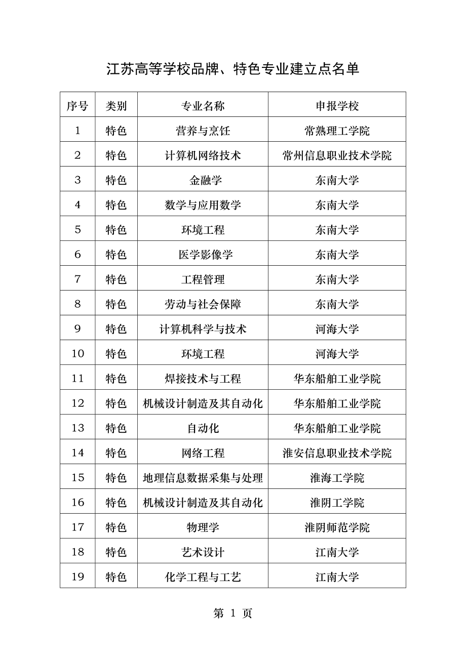 江苏高等学校品牌特色专业建设点名单.doc_第1页