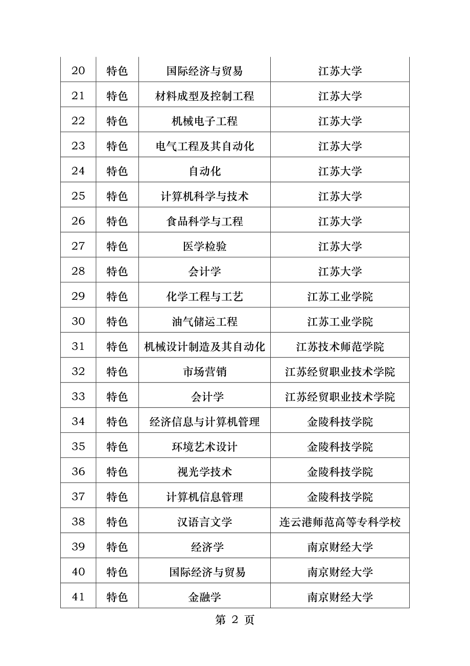 江苏高等学校品牌特色专业建设点名单.doc_第2页