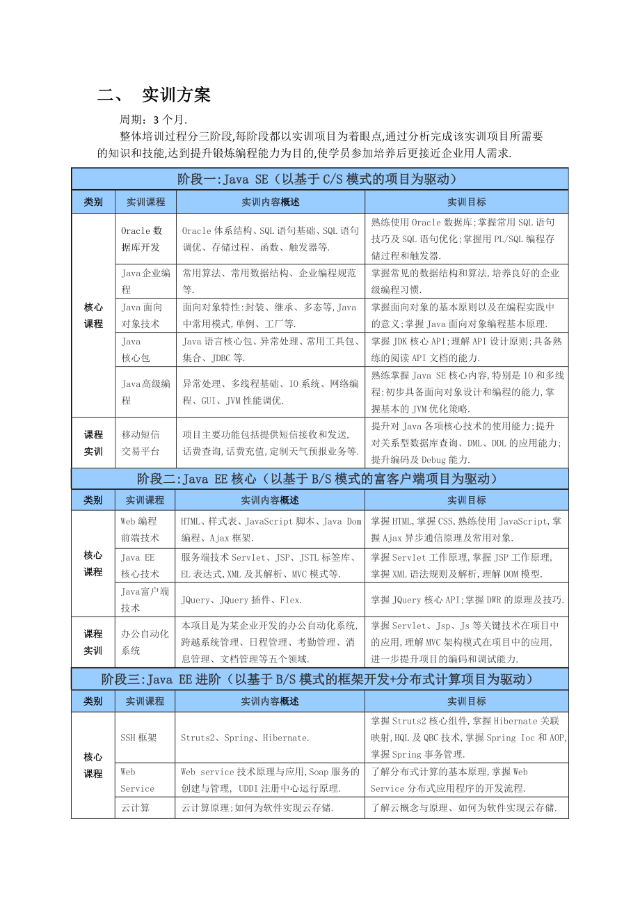 FY13暑期高校个体培养方案3个月Java.doc_第2页