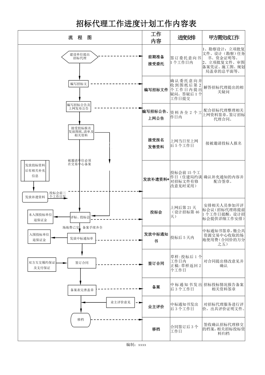 招标代理工作进度计划工作内容表.doc_第1页