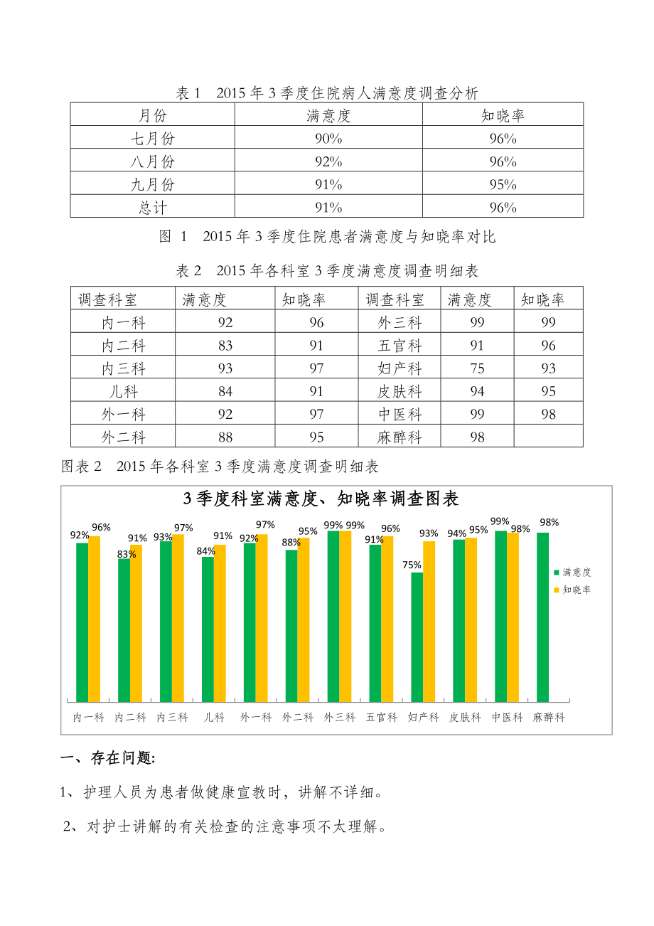 2015年3季度患者满意度调查分析报告.docx_第2页