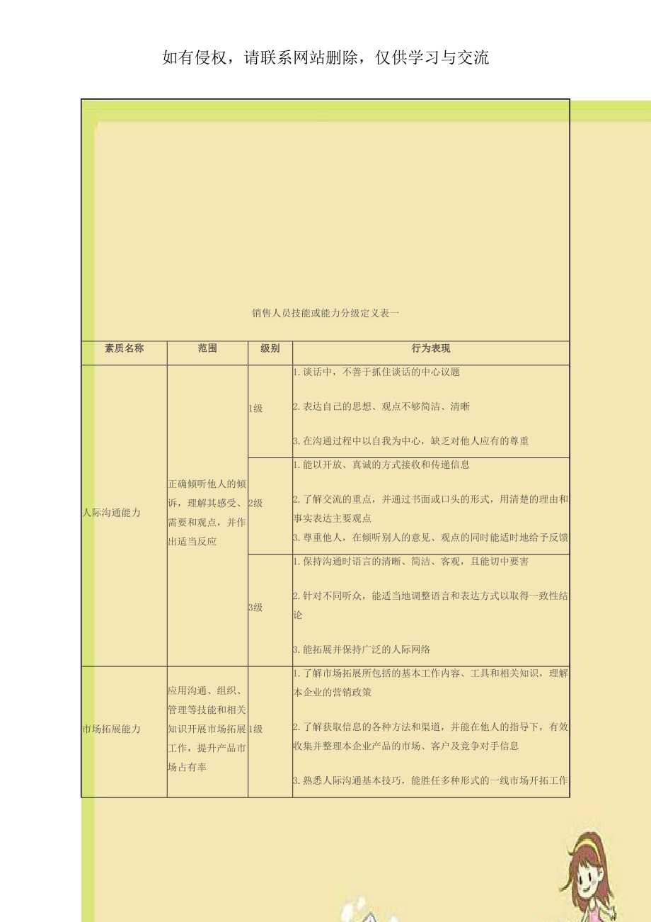 销售人员技能或能力分级定义表一.doc_第1页