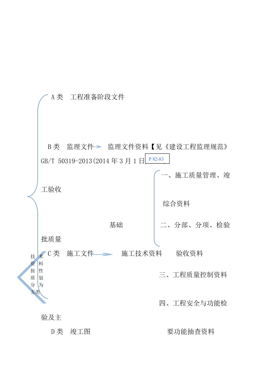 建筑工程施工技术资料的内容和竣工图的编制与审核.docx_第2页