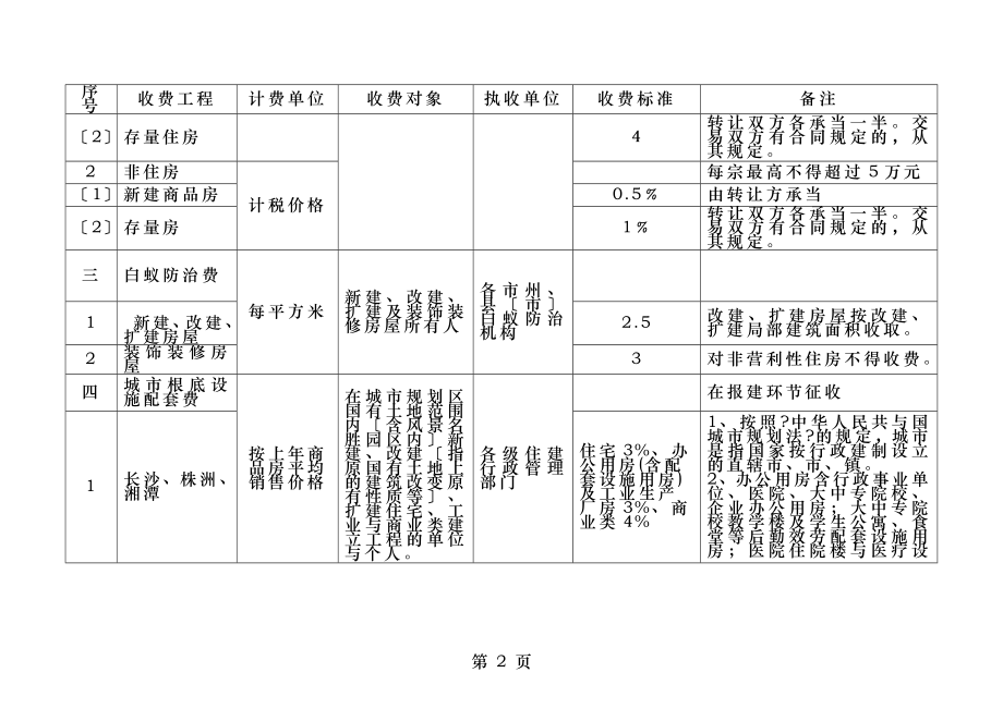 湖南住房城乡建设系统行政事业性收费项目及标准表.doc_第2页