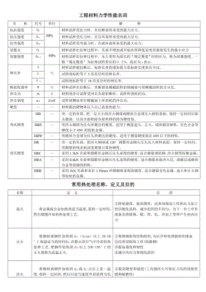 工程材料力学性能名词.doc