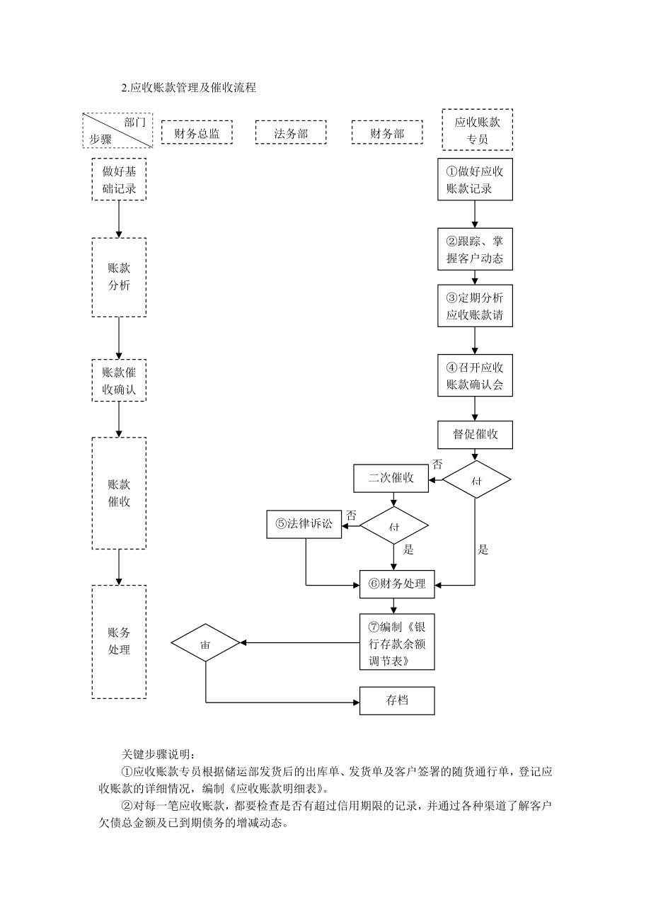 往来业务管理的类型、流程、一般管理办法.docx_第2页