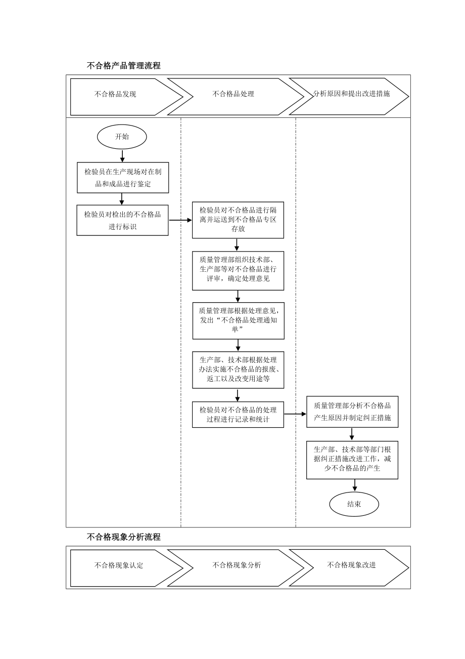 不合格品处理流程1.doc_第1页