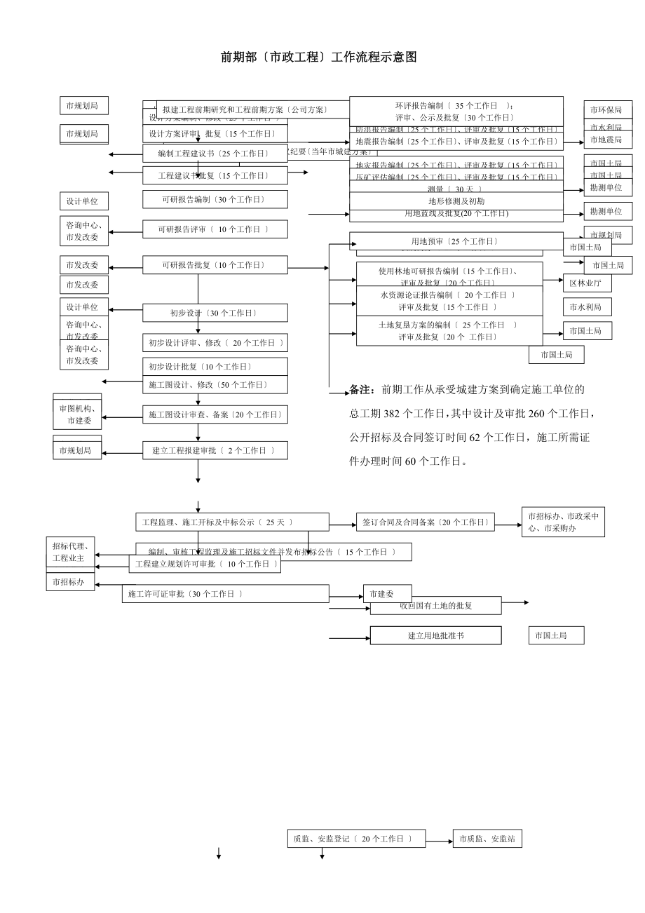 市政工程前期工作流程.doc_第1页