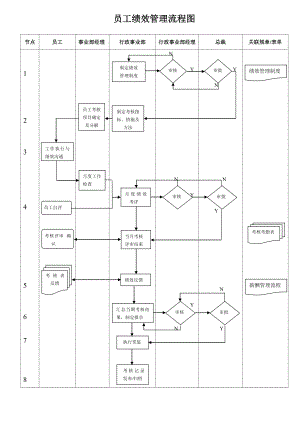 员工绩效管理流程图.doc