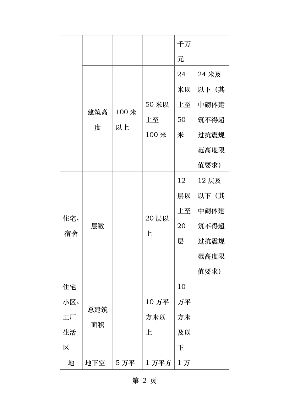 民用建筑工程设计等级分类表及设计施工资质分级及承接业务的范围.doc_第2页