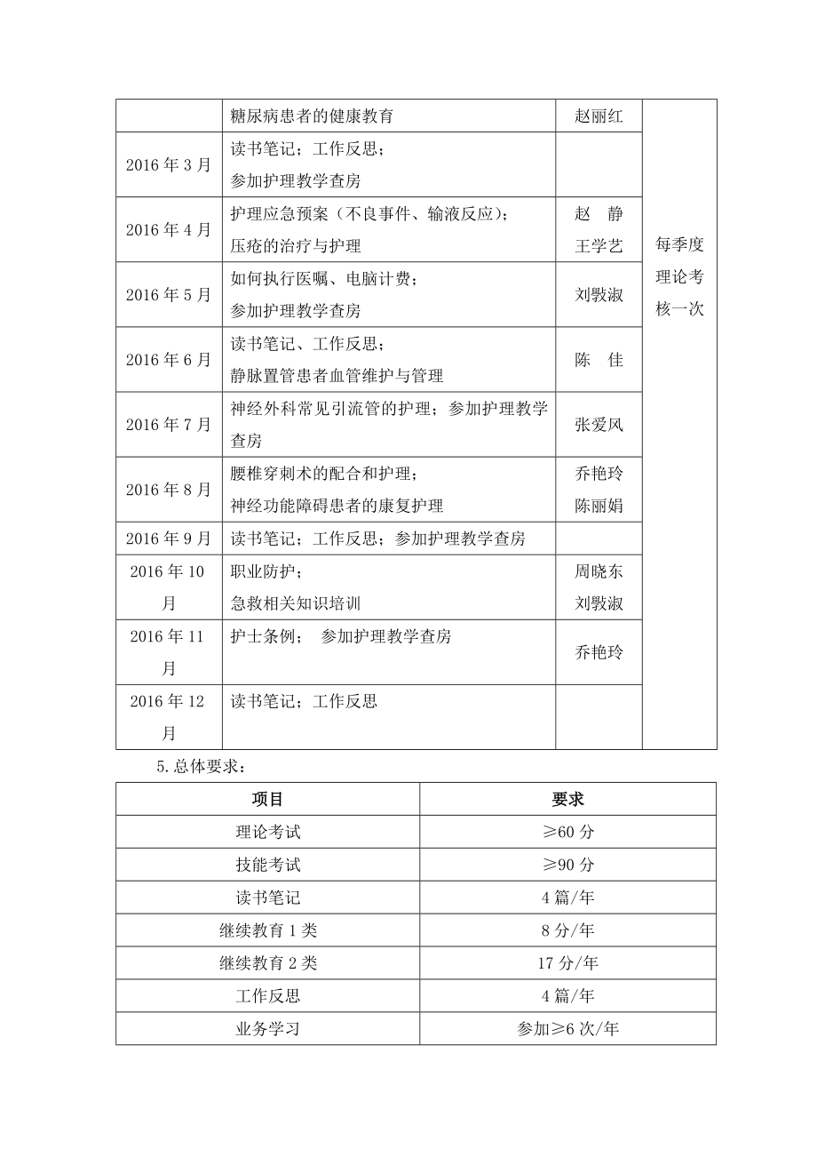 2016神经外科各层级护士培训计划.doc_第2页