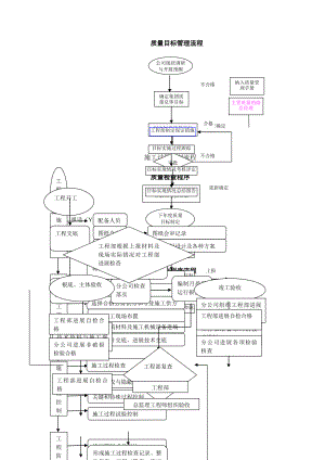 工程质量管理相关流程图.doc