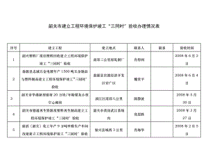 韶关市建设项目环境保护竣工三同时验收办理情况表.doc