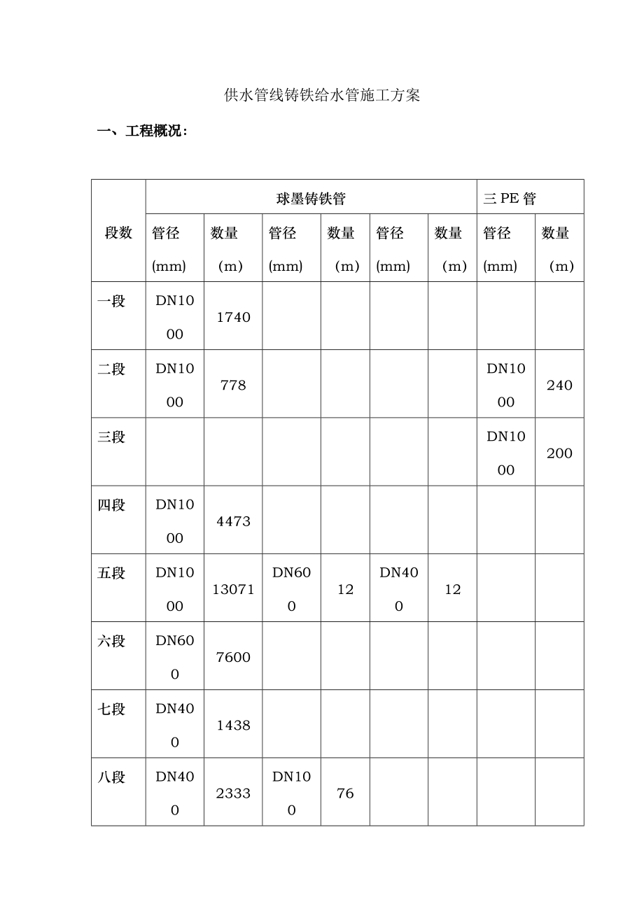 球墨铸铁管给排水施工方案.docx_第1页