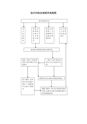 医疗纠纷处理程序流程图.doc